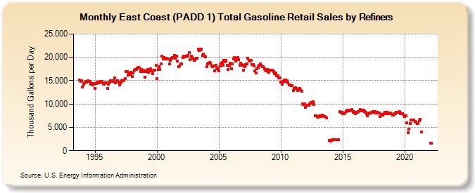 East Coast (PADD 1) Total Gasoline Retail Sales by Refiners (Thousand Gallons per Day)