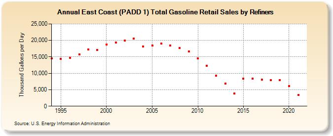 East Coast (PADD 1) Total Gasoline Retail Sales by Refiners (Thousand Gallons per Day)