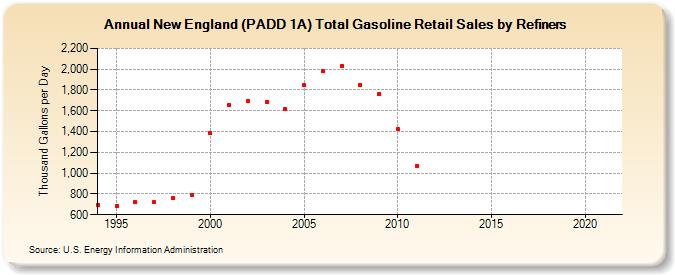 New England (PADD 1A) Total Gasoline Retail Sales by Refiners (Thousand Gallons per Day)