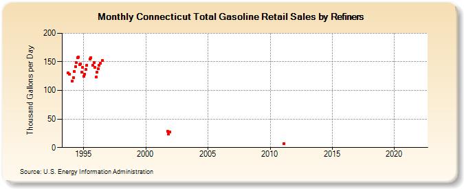 Connecticut Total Gasoline Retail Sales by Refiners (Thousand Gallons per Day)