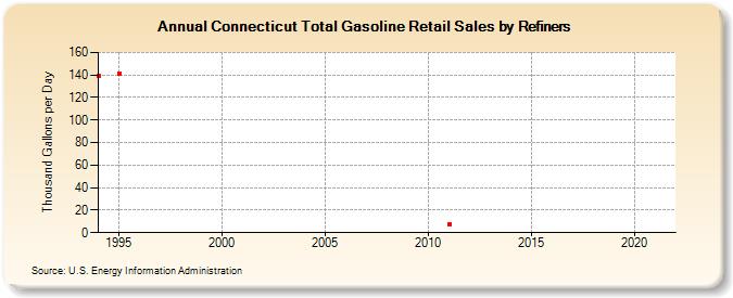 Connecticut Total Gasoline Retail Sales by Refiners (Thousand Gallons per Day)