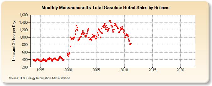 Massachusetts Total Gasoline Retail Sales by Refiners (Thousand Gallons per Day)