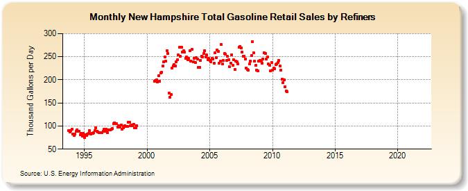 New Hampshire Total Gasoline Retail Sales by Refiners (Thousand Gallons per Day)