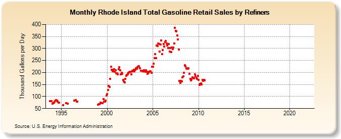 Rhode Island Total Gasoline Retail Sales by Refiners (Thousand Gallons per Day)