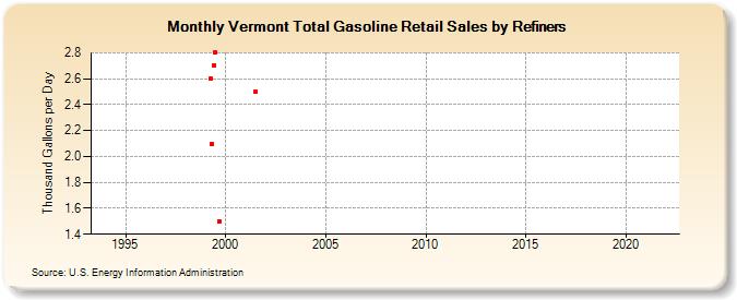 Vermont Total Gasoline Retail Sales by Refiners (Thousand Gallons per Day)