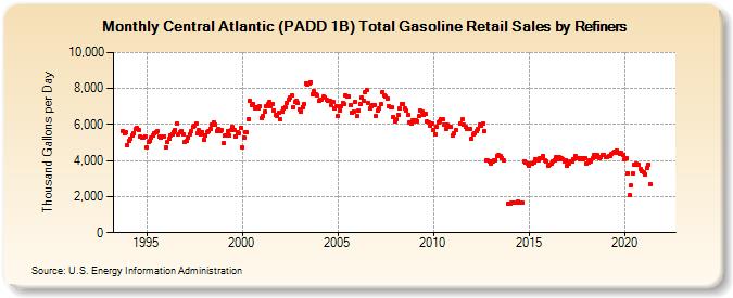 Central Atlantic (PADD 1B) Total Gasoline Retail Sales by Refiners (Thousand Gallons per Day)