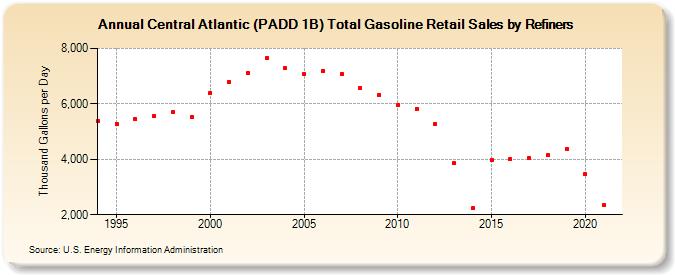 Central Atlantic (PADD 1B) Total Gasoline Retail Sales by Refiners (Thousand Gallons per Day)