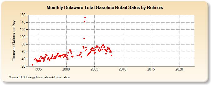 Delaware Total Gasoline Retail Sales by Refiners (Thousand Gallons per Day)