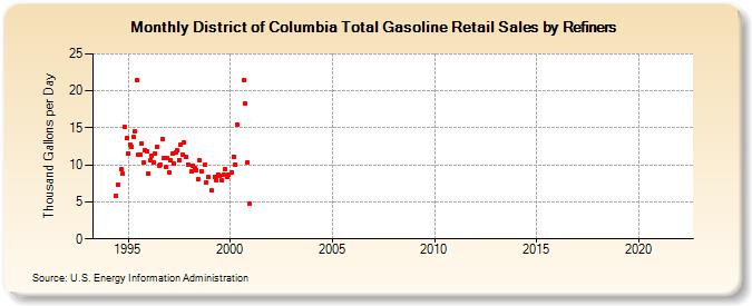 District of Columbia Total Gasoline Retail Sales by Refiners (Thousand Gallons per Day)