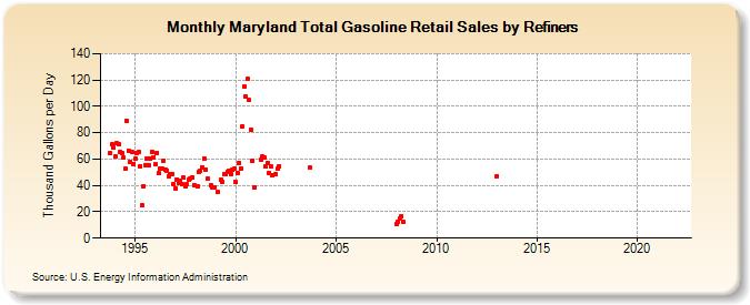 Maryland Total Gasoline Retail Sales by Refiners (Thousand Gallons per Day)