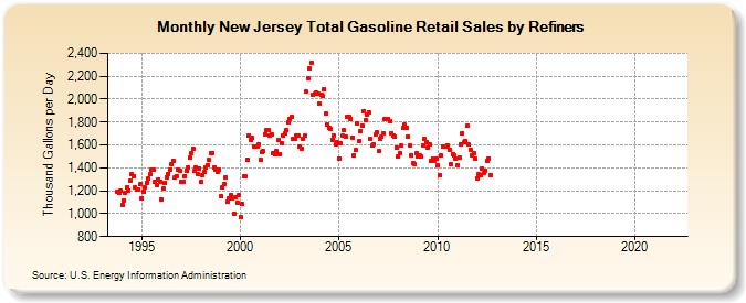 New Jersey Total Gasoline Retail Sales by Refiners (Thousand Gallons per Day)
