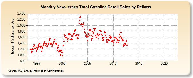 New Jersey Total Gasoline Retail Sales by Refiners (Thousand Gallons per Day)