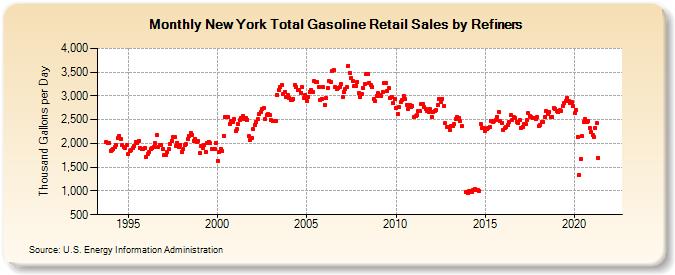 New York Total Gasoline Retail Sales by Refiners (Thousand Gallons per Day)
