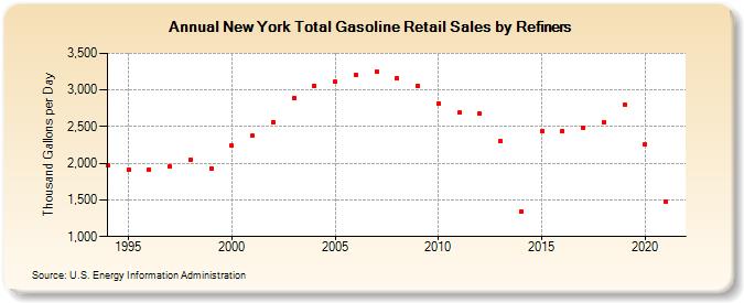 New York Total Gasoline Retail Sales by Refiners (Thousand Gallons per Day)
