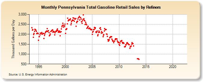 Pennsylvania Total Gasoline Retail Sales by Refiners (Thousand Gallons per Day)