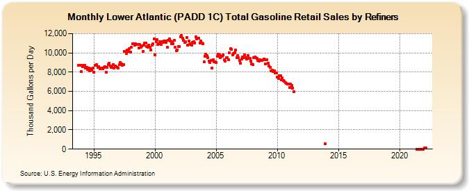 Lower Atlantic (PADD 1C) Total Gasoline Retail Sales by Refiners (Thousand Gallons per Day)