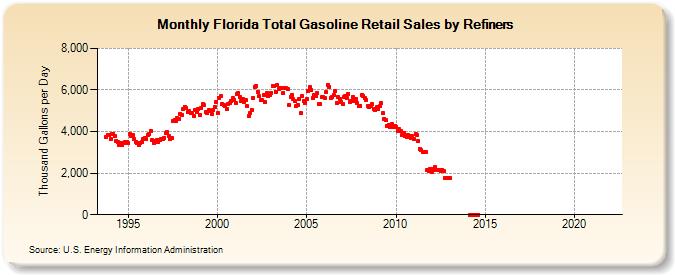 Florida Total Gasoline Retail Sales by Refiners (Thousand Gallons per Day)
