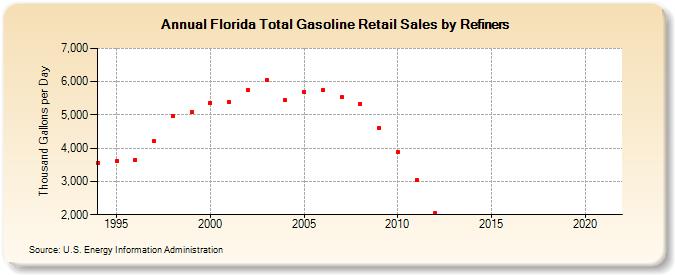 Florida Total Gasoline Retail Sales by Refiners (Thousand Gallons per Day)