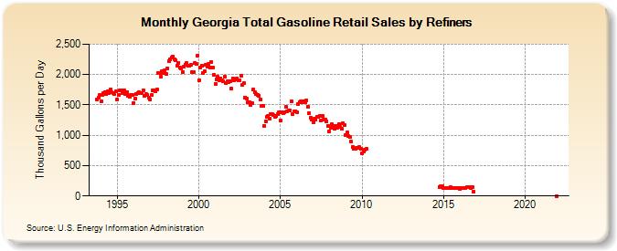 Georgia Total Gasoline Retail Sales by Refiners (Thousand Gallons per Day)