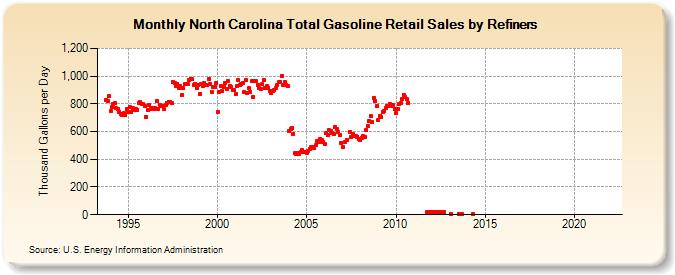 North Carolina Total Gasoline Retail Sales by Refiners (Thousand Gallons per Day)