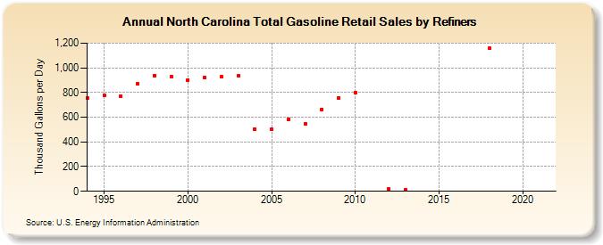 North Carolina Total Gasoline Retail Sales by Refiners (Thousand Gallons per Day)