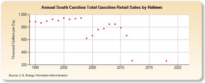 South Carolina Total Gasoline Retail Sales by Refiners (Thousand Gallons per Day)