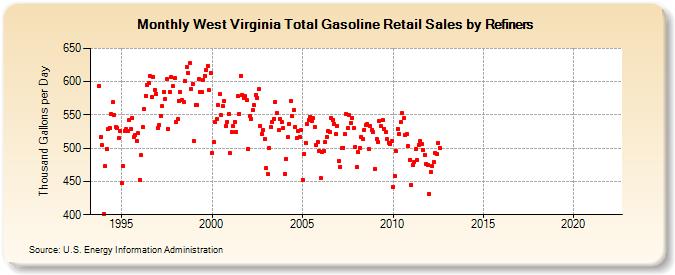 West Virginia Total Gasoline Retail Sales by Refiners (Thousand Gallons per Day)