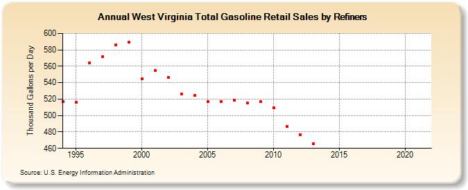 West Virginia Total Gasoline Retail Sales by Refiners (Thousand Gallons per Day)