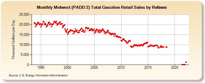 Midwest (PADD 2) Total Gasoline Retail Sales by Refiners (Thousand Gallons per Day)