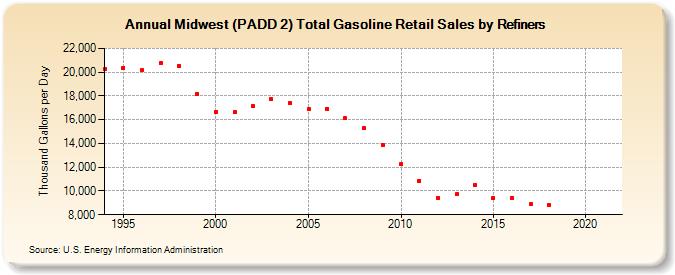Midwest (PADD 2) Total Gasoline Retail Sales by Refiners (Thousand Gallons per Day)