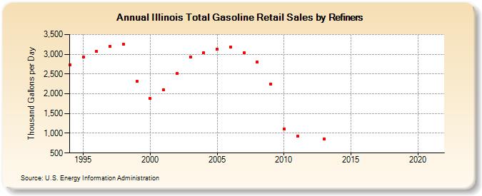 Illinois Total Gasoline Retail Sales by Refiners (Thousand Gallons per Day)