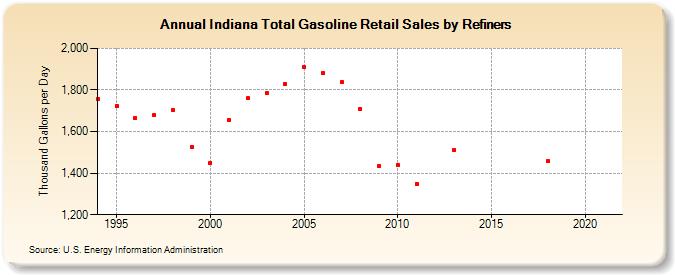 Indiana Total Gasoline Retail Sales by Refiners (Thousand Gallons per Day)