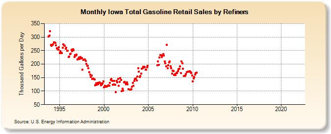 Iowa Total Gasoline Retail Sales by Refiners (Thousand Gallons per Day)