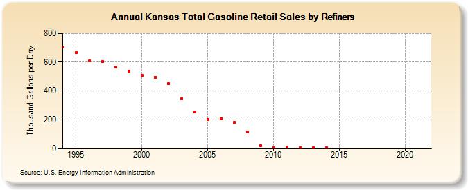 Kansas Total Gasoline Retail Sales by Refiners (Thousand Gallons per Day)