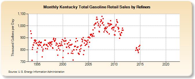 Kentucky Total Gasoline Retail Sales by Refiners (Thousand Gallons per Day)
