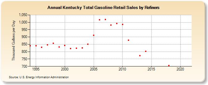 Kentucky Total Gasoline Retail Sales by Refiners (Thousand Gallons per Day)