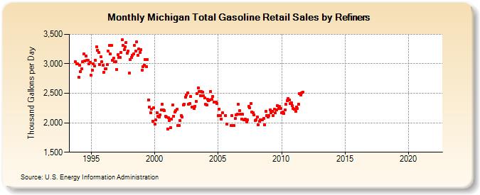 Michigan Total Gasoline Retail Sales by Refiners (Thousand Gallons per Day)