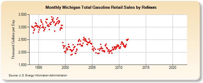Michigan Total Gasoline Retail Sales by Refiners (Thousand Gallons per Day)