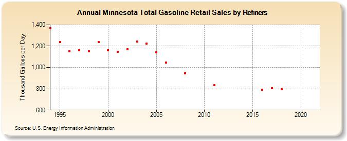 Minnesota Total Gasoline Retail Sales by Refiners (Thousand Gallons per Day)