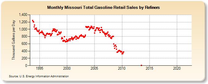 Missouri Total Gasoline Retail Sales by Refiners (Thousand Gallons per Day)