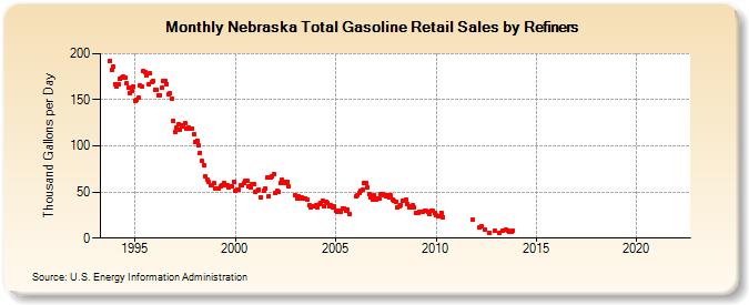 Nebraska Total Gasoline Retail Sales by Refiners (Thousand Gallons per Day)