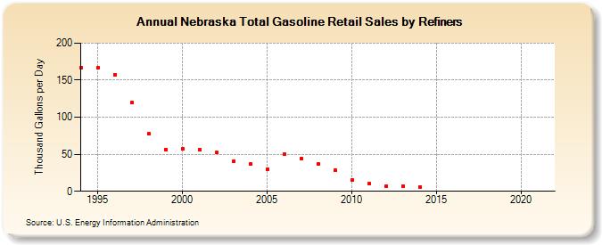 Nebraska Total Gasoline Retail Sales by Refiners (Thousand Gallons per Day)