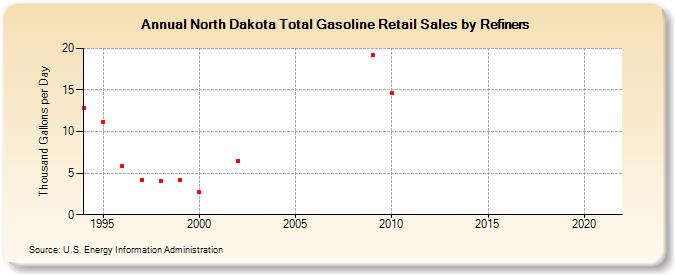 North Dakota Total Gasoline Retail Sales by Refiners (Thousand Gallons per Day)