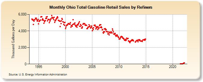 Ohio Total Gasoline Retail Sales by Refiners (Thousand Gallons per Day)