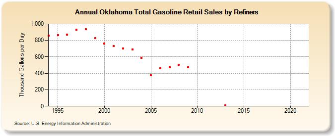 Oklahoma Total Gasoline Retail Sales by Refiners (Thousand Gallons per Day)