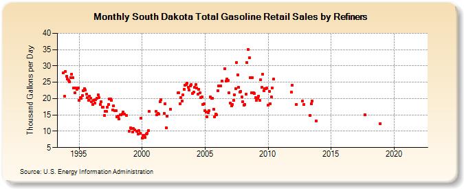 South Dakota Total Gasoline Retail Sales by Refiners (Thousand Gallons per Day)