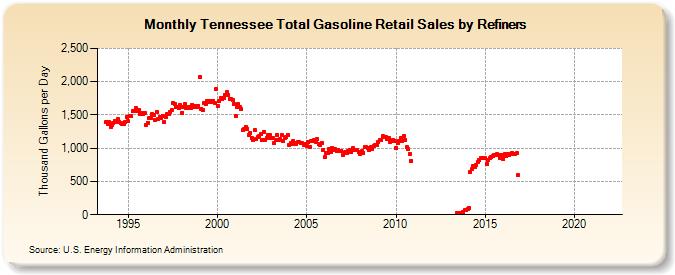 Tennessee Total Gasoline Retail Sales by Refiners (Thousand Gallons per Day)