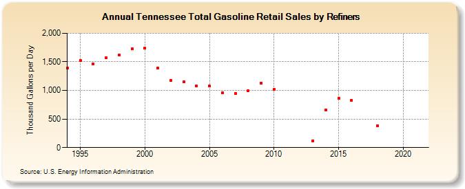 Tennessee Total Gasoline Retail Sales by Refiners (Thousand Gallons per Day)