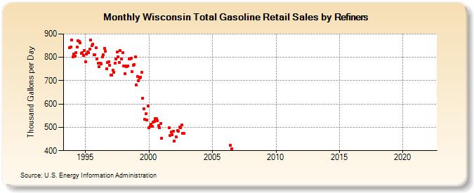 Wisconsin Total Gasoline Retail Sales by Refiners (Thousand Gallons per Day)