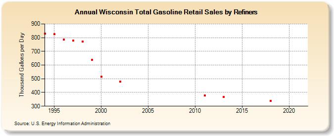 Wisconsin Total Gasoline Retail Sales by Refiners (Thousand Gallons per Day)